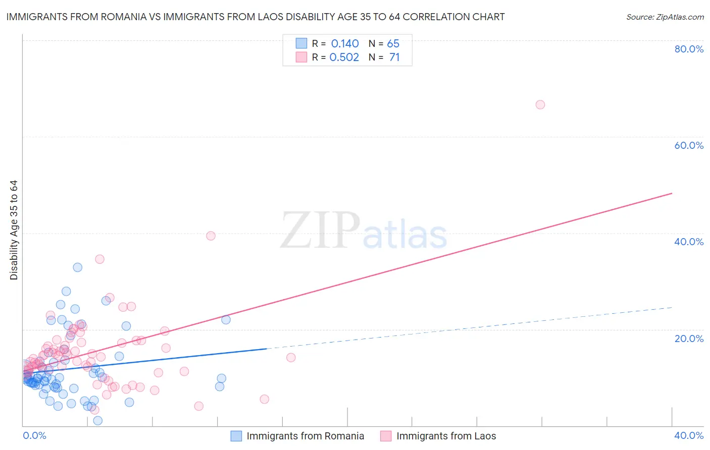 Immigrants from Romania vs Immigrants from Laos Disability Age 35 to 64