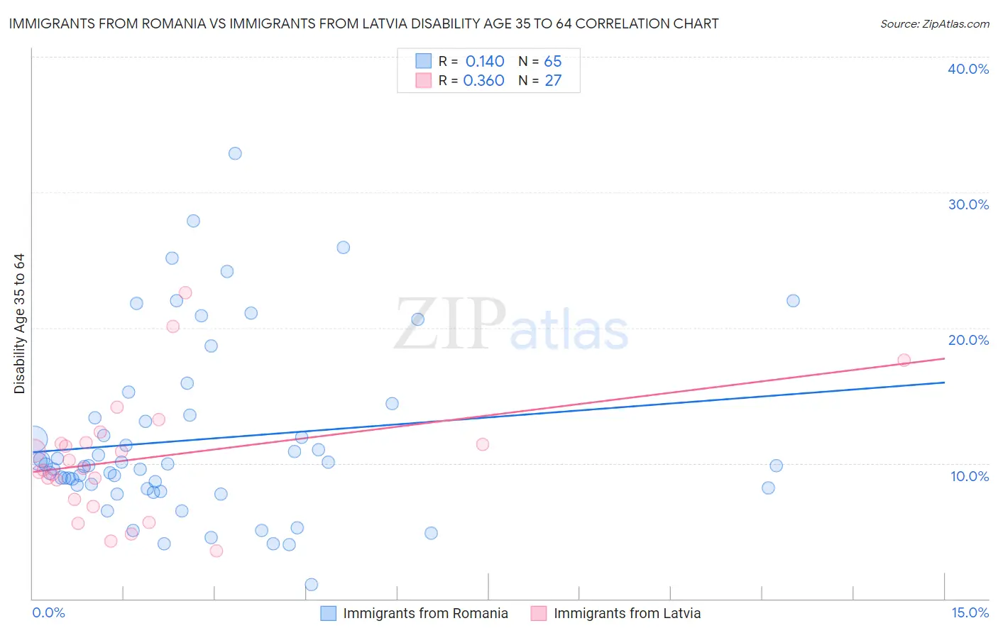 Immigrants from Romania vs Immigrants from Latvia Disability Age 35 to 64