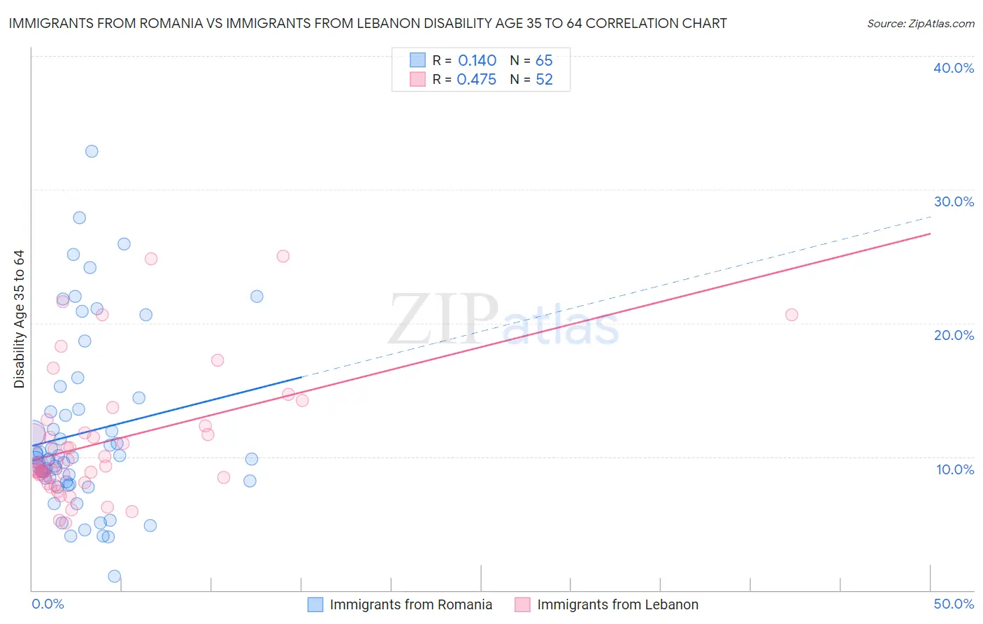 Immigrants from Romania vs Immigrants from Lebanon Disability Age 35 to 64