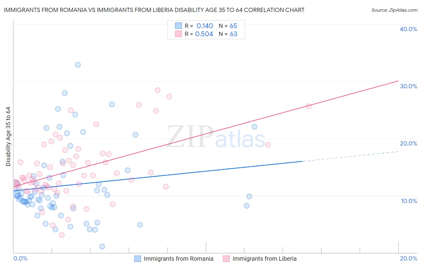 Immigrants from Romania vs Immigrants from Liberia Disability Age 35 to 64