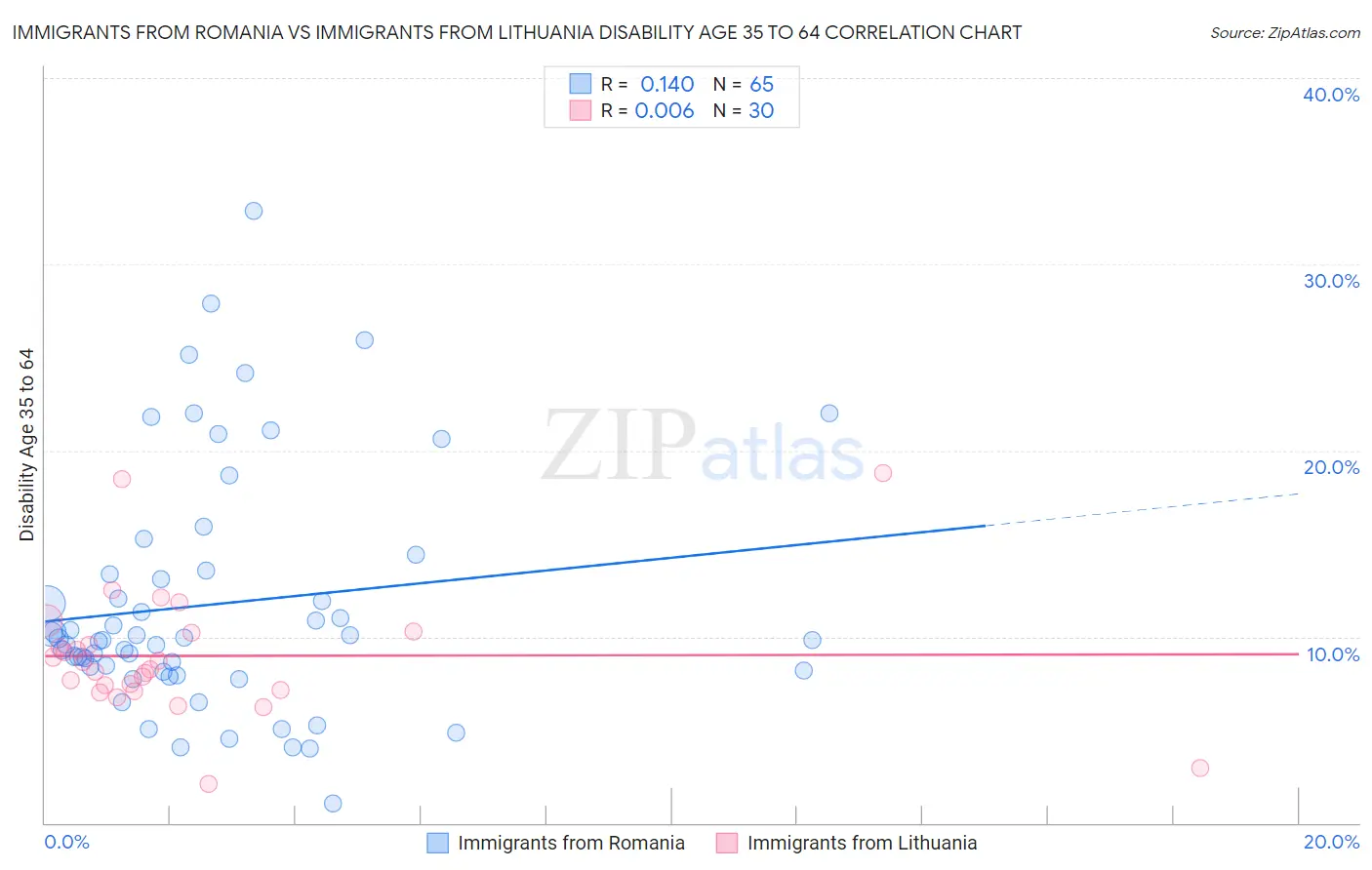 Immigrants from Romania vs Immigrants from Lithuania Disability Age 35 to 64