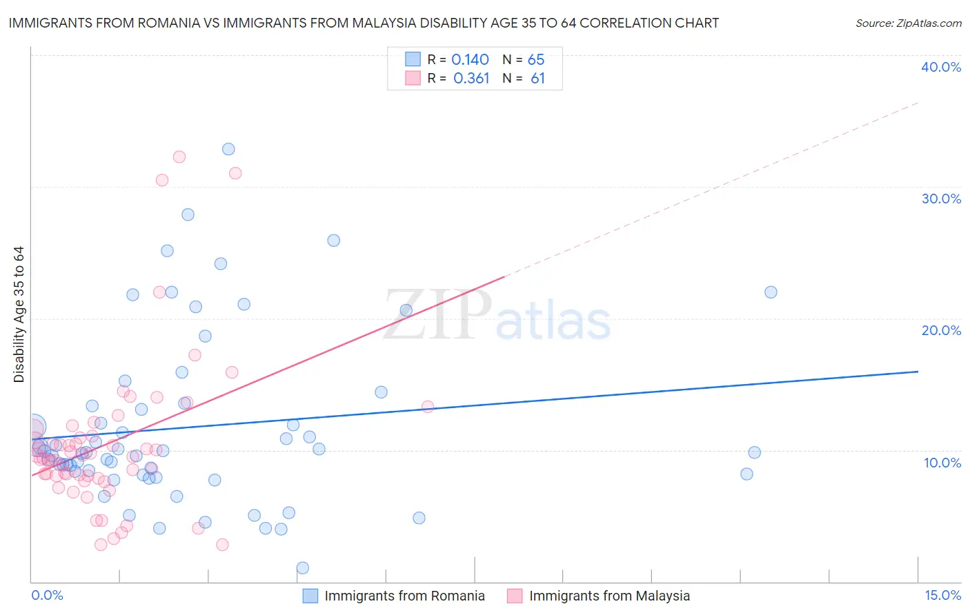 Immigrants from Romania vs Immigrants from Malaysia Disability Age 35 to 64