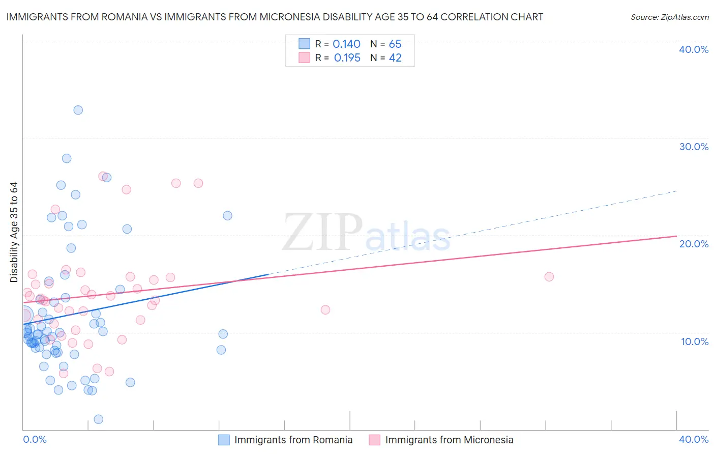 Immigrants from Romania vs Immigrants from Micronesia Disability Age 35 to 64