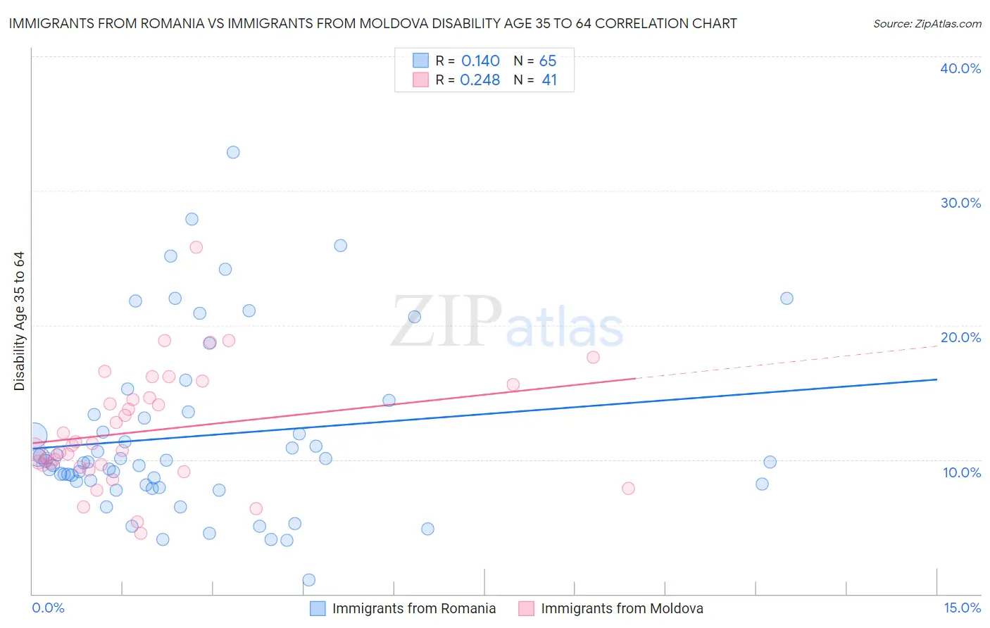 Immigrants from Romania vs Immigrants from Moldova Disability Age 35 to 64