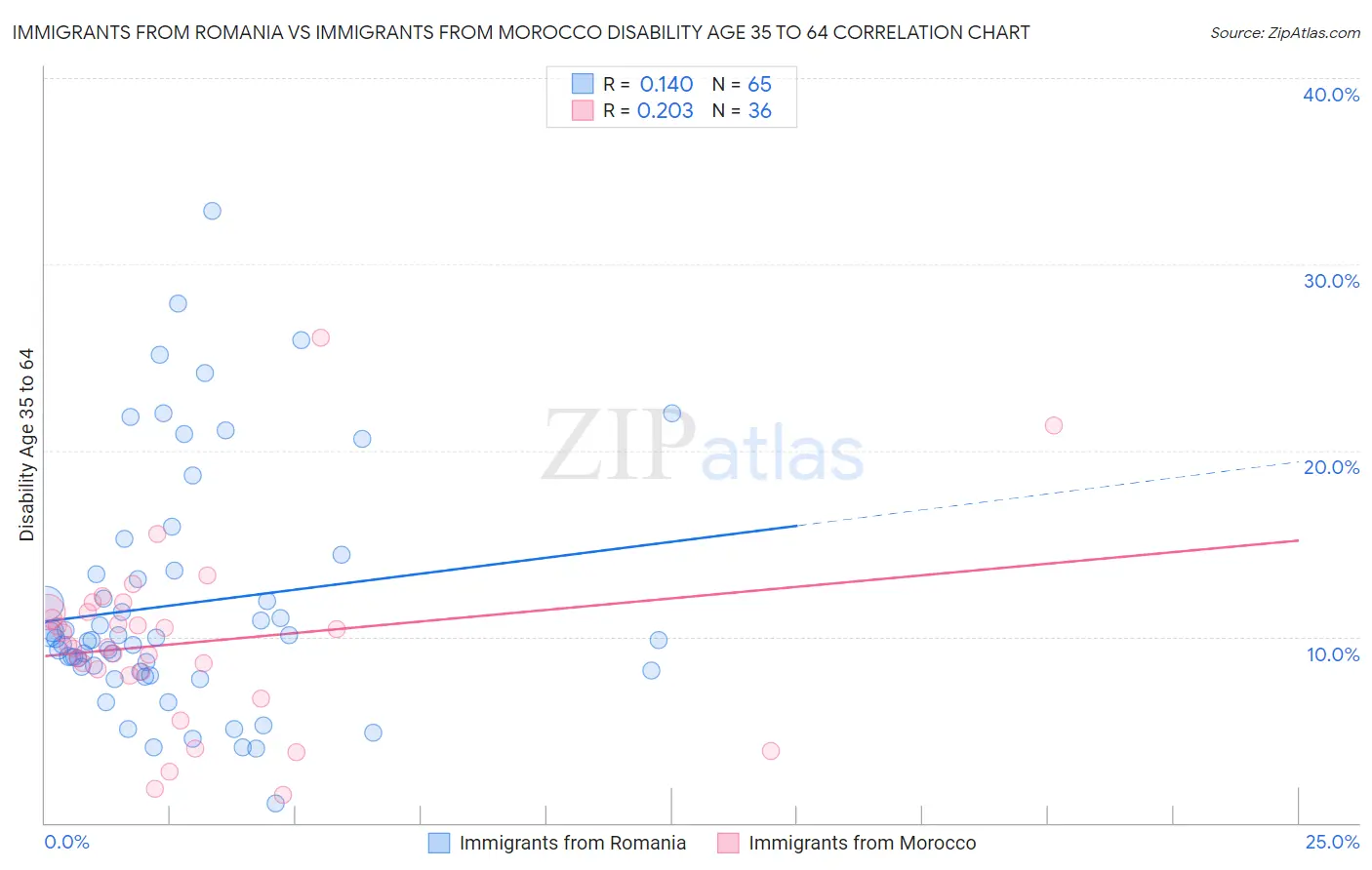 Immigrants from Romania vs Immigrants from Morocco Disability Age 35 to 64