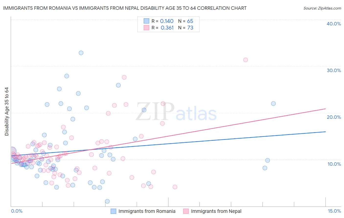 Immigrants from Romania vs Immigrants from Nepal Disability Age 35 to 64
