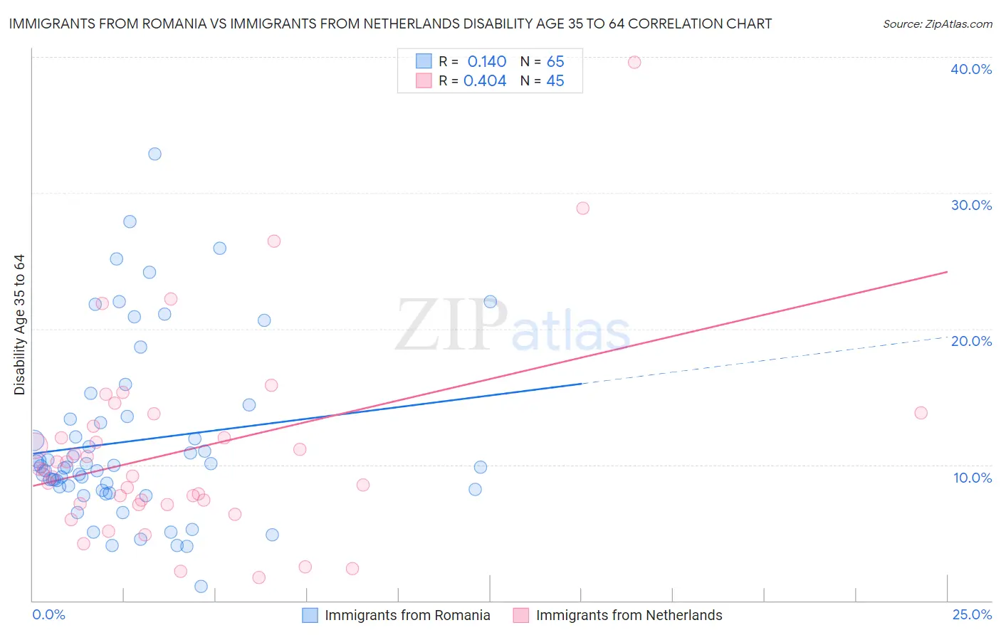 Immigrants from Romania vs Immigrants from Netherlands Disability Age 35 to 64