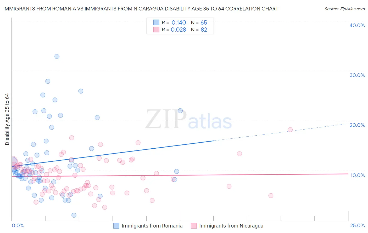 Immigrants from Romania vs Immigrants from Nicaragua Disability Age 35 to 64