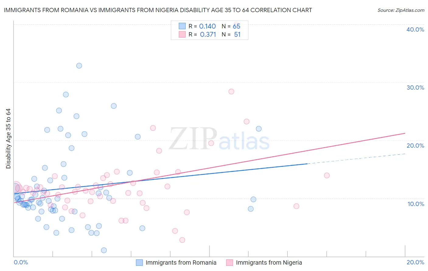 Immigrants from Romania vs Immigrants from Nigeria Disability Age 35 to 64