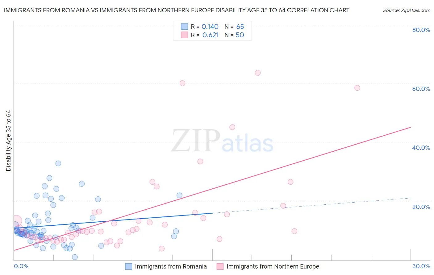 Immigrants from Romania vs Immigrants from Northern Europe Disability Age 35 to 64