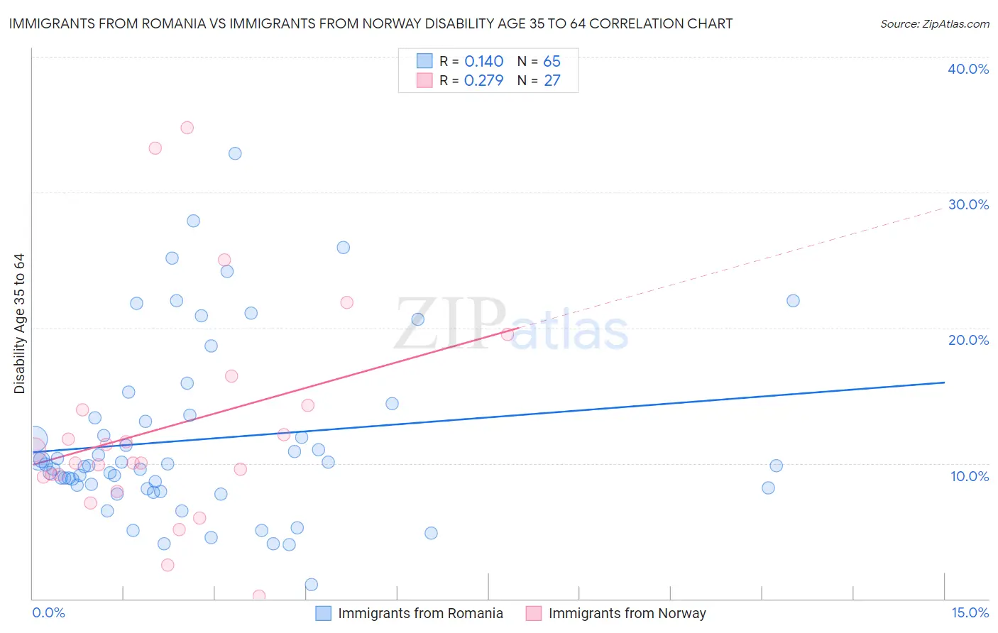 Immigrants from Romania vs Immigrants from Norway Disability Age 35 to 64