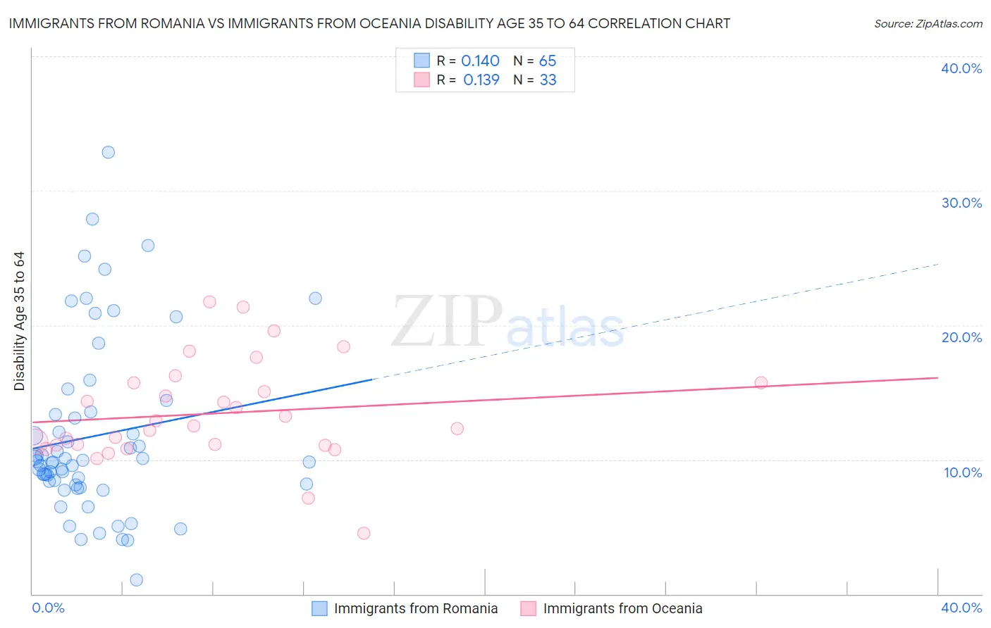 Immigrants from Romania vs Immigrants from Oceania Disability Age 35 to 64