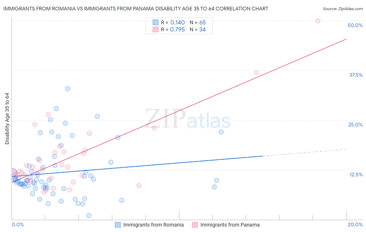 Immigrants from Romania vs Immigrants from Panama Disability Age 35 to 64