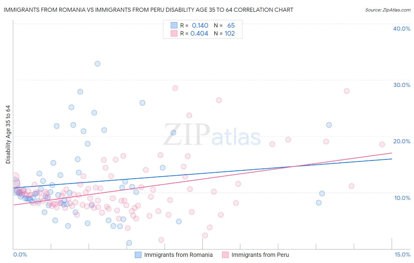 Immigrants from Romania vs Immigrants from Peru Disability Age 35 to 64