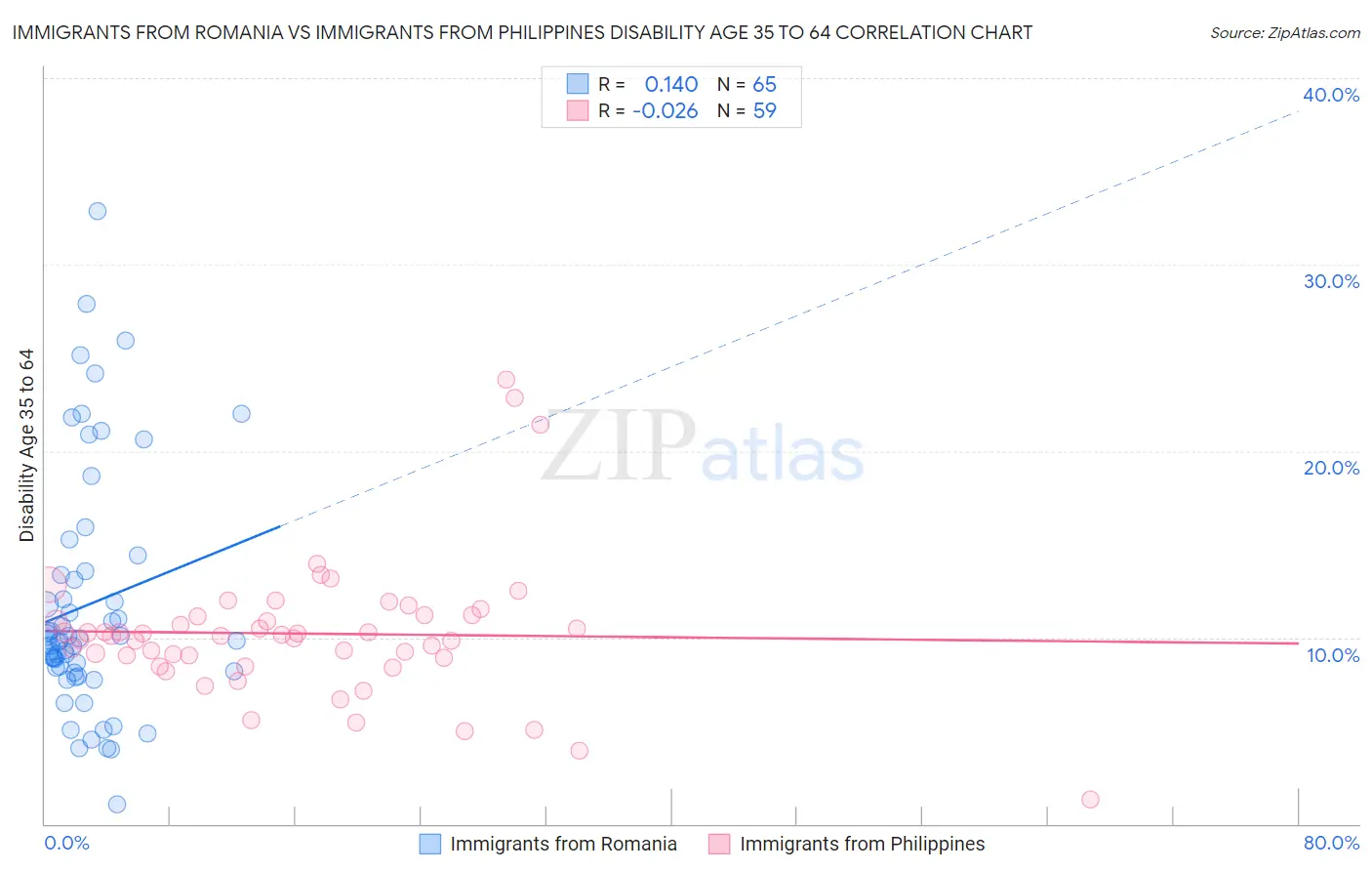 Immigrants from Romania vs Immigrants from Philippines Disability Age 35 to 64