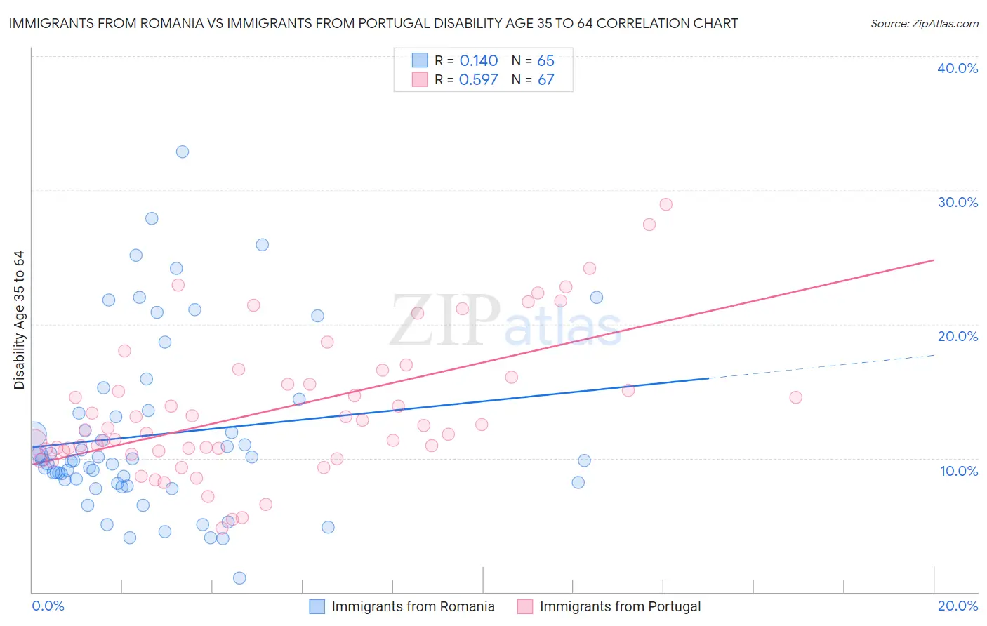 Immigrants from Romania vs Immigrants from Portugal Disability Age 35 to 64