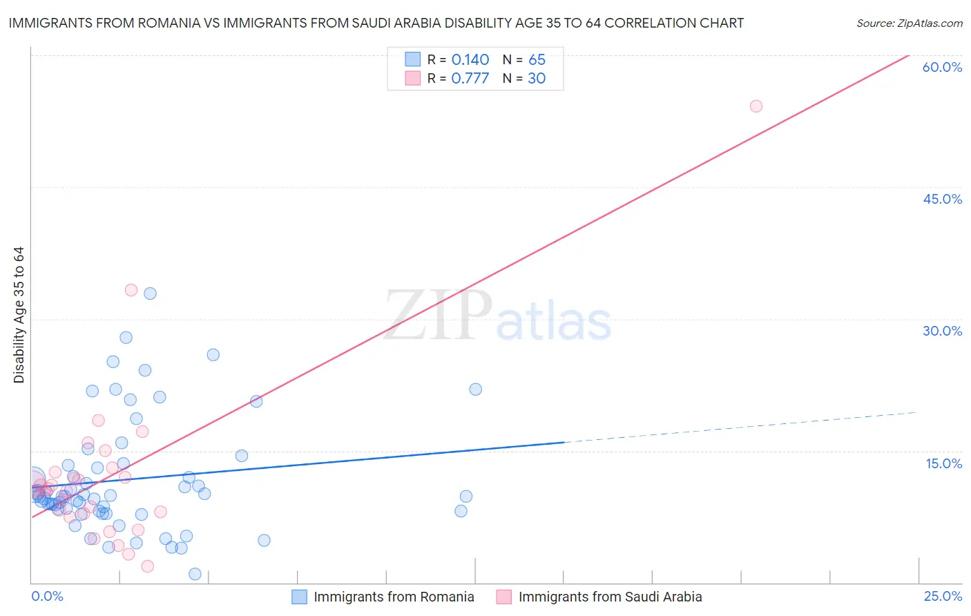 Immigrants from Romania vs Immigrants from Saudi Arabia Disability Age 35 to 64