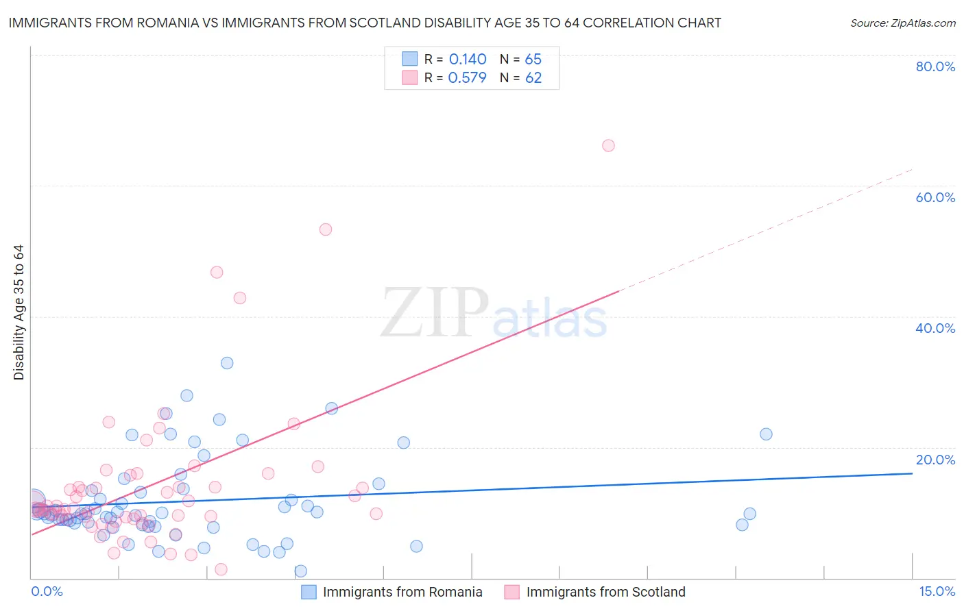 Immigrants from Romania vs Immigrants from Scotland Disability Age 35 to 64
