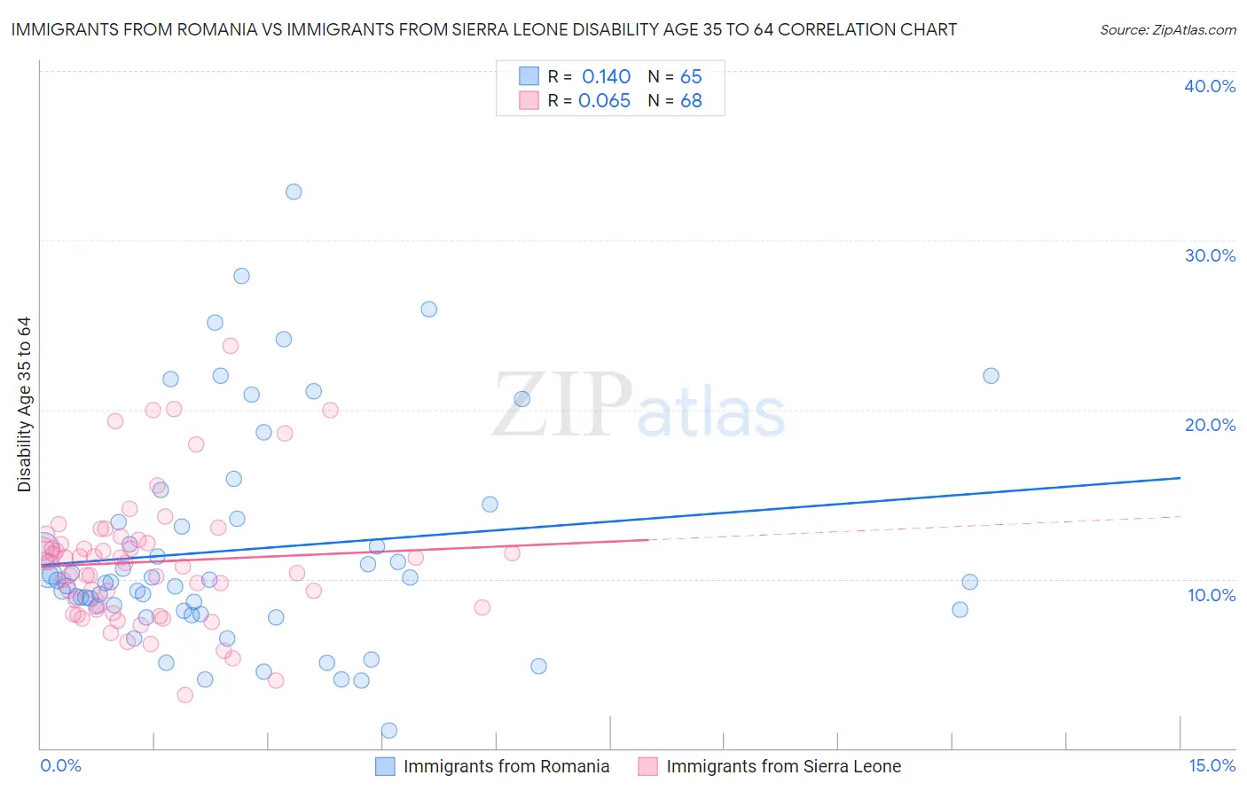 Immigrants from Romania vs Immigrants from Sierra Leone Disability Age 35 to 64