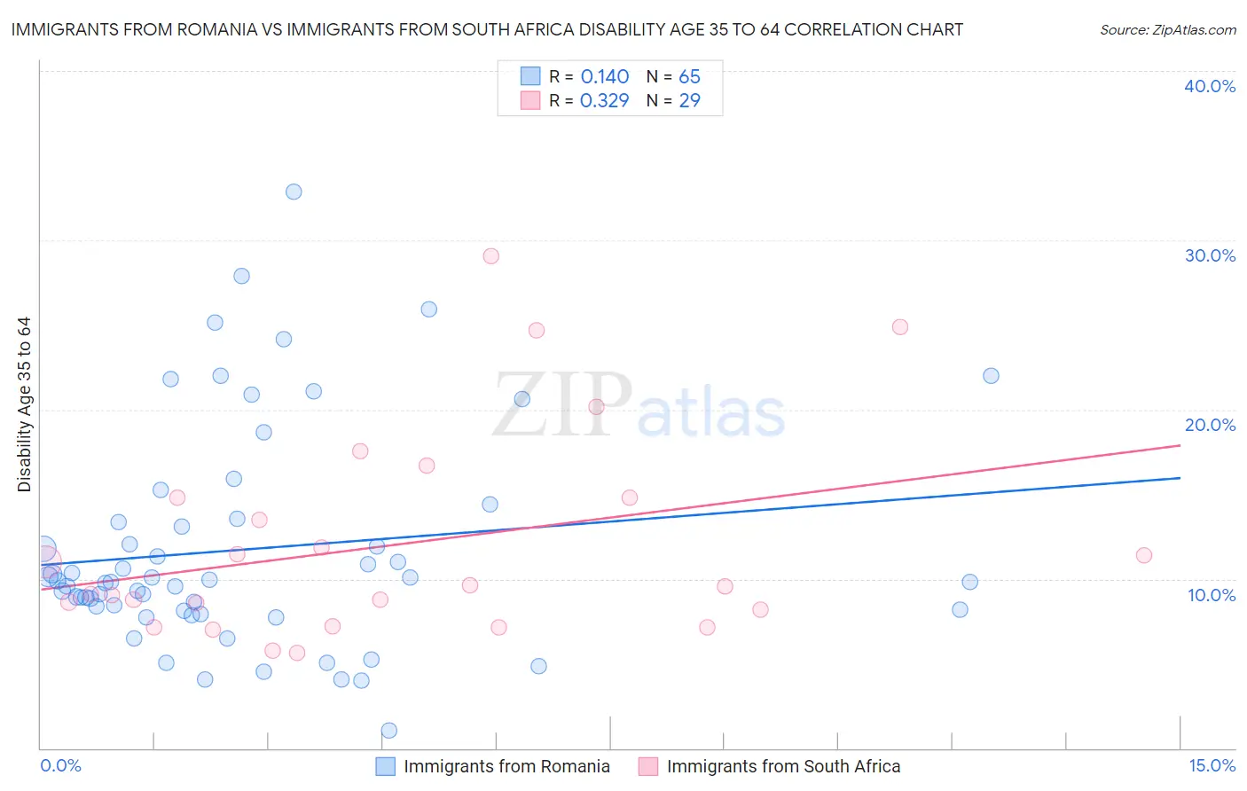 Immigrants from Romania vs Immigrants from South Africa Disability Age 35 to 64