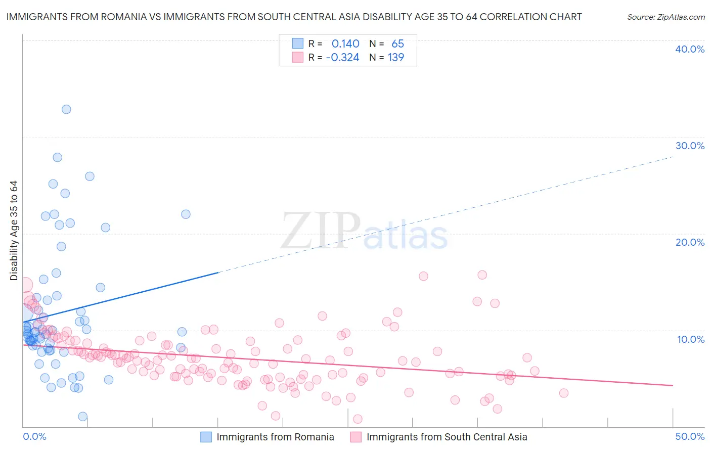Immigrants from Romania vs Immigrants from South Central Asia Disability Age 35 to 64