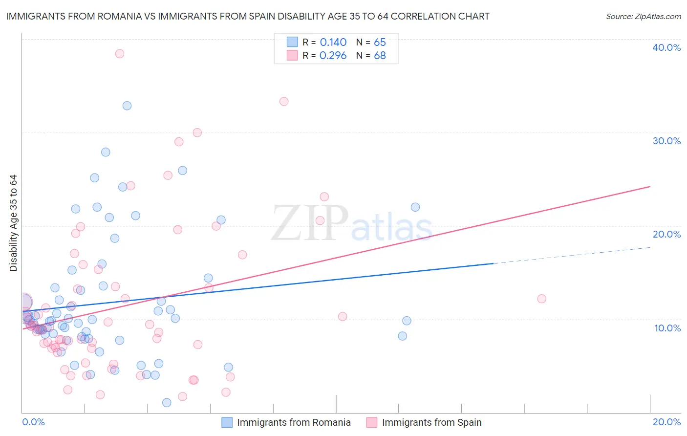 Immigrants from Romania vs Immigrants from Spain Disability Age 35 to 64