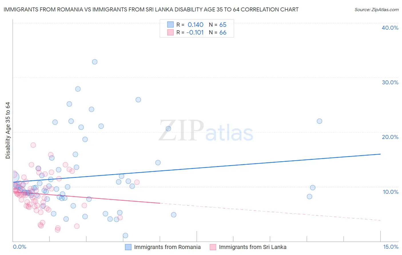 Immigrants from Romania vs Immigrants from Sri Lanka Disability Age 35 to 64