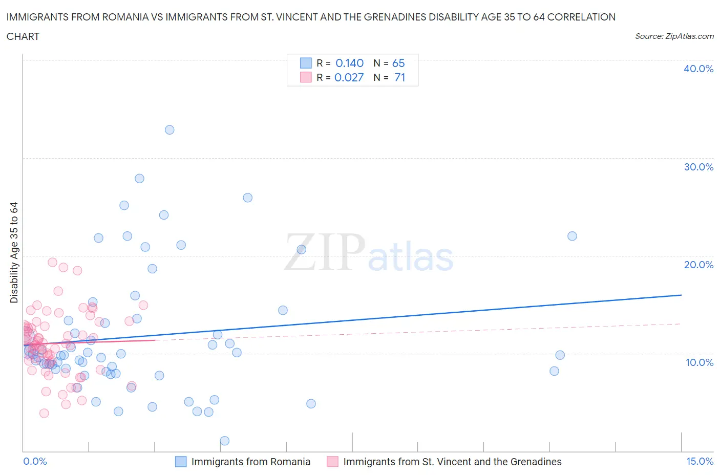 Immigrants from Romania vs Immigrants from St. Vincent and the Grenadines Disability Age 35 to 64