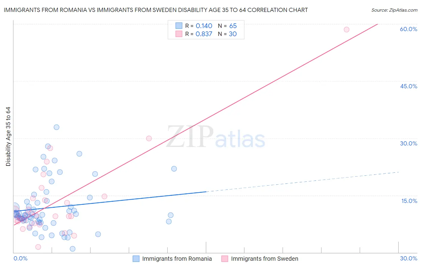 Immigrants from Romania vs Immigrants from Sweden Disability Age 35 to 64
