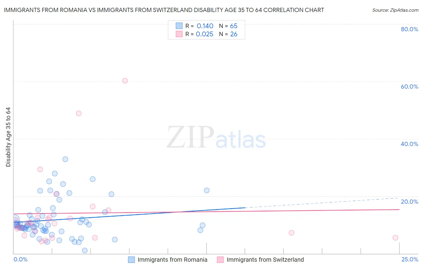 Immigrants from Romania vs Immigrants from Switzerland Disability Age 35 to 64