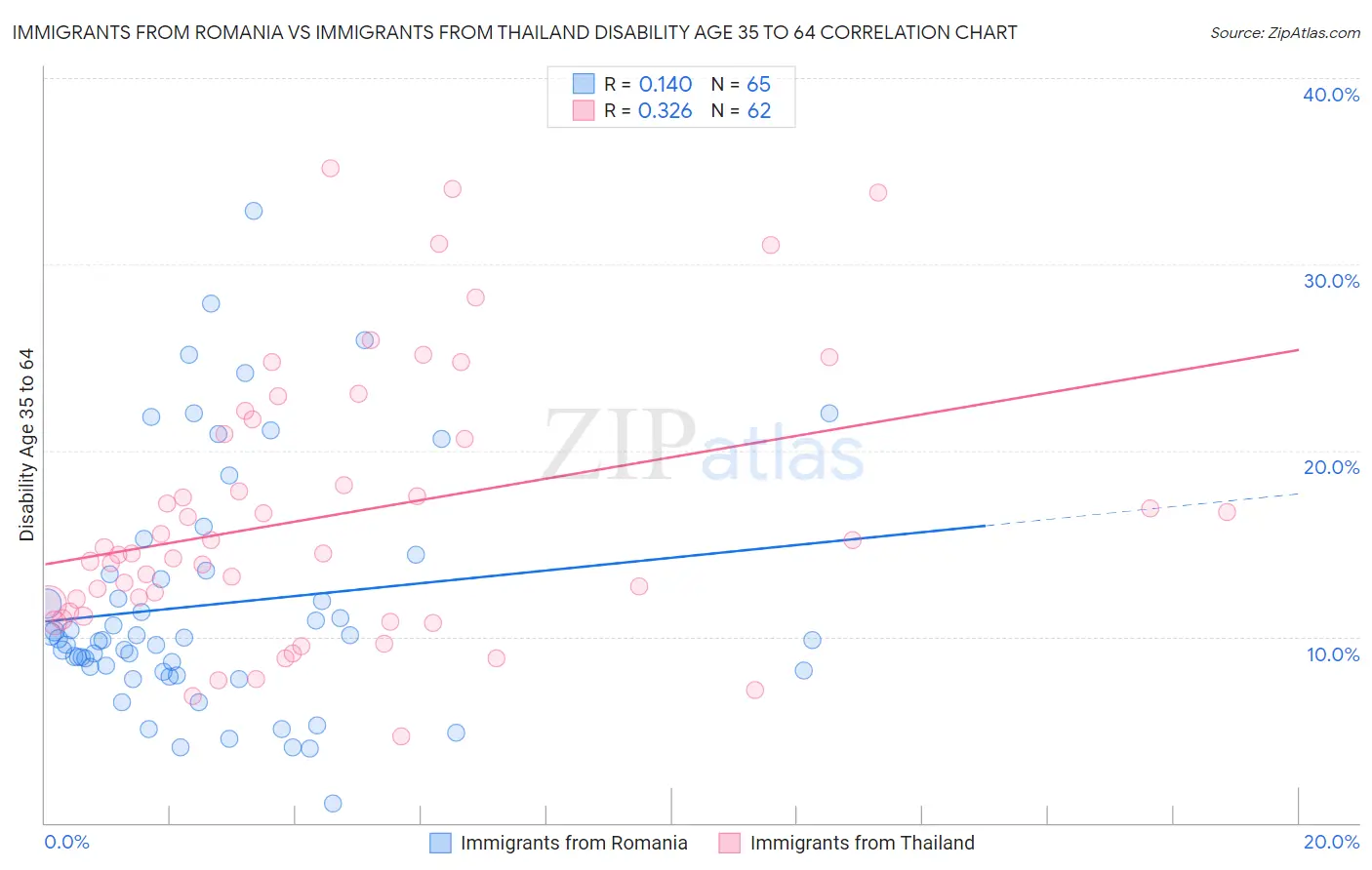 Immigrants from Romania vs Immigrants from Thailand Disability Age 35 to 64