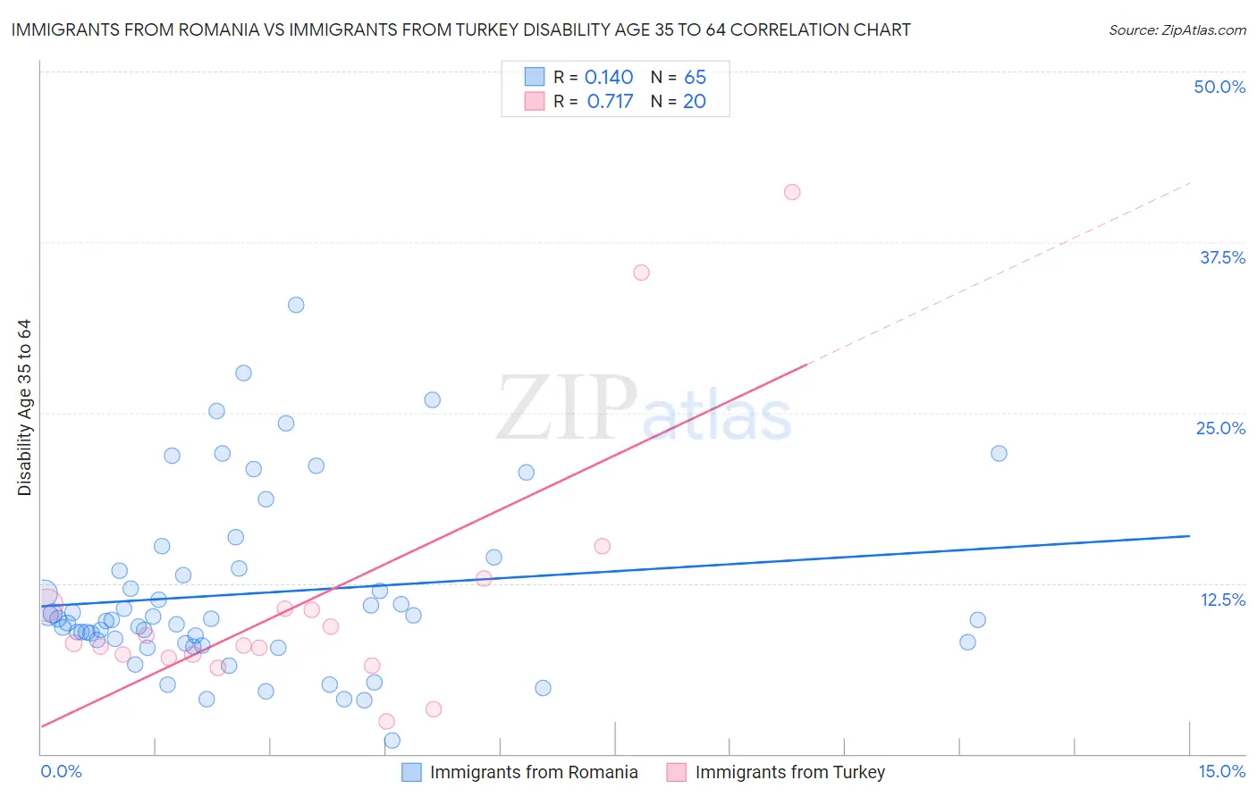 Immigrants from Romania vs Immigrants from Turkey Disability Age 35 to 64