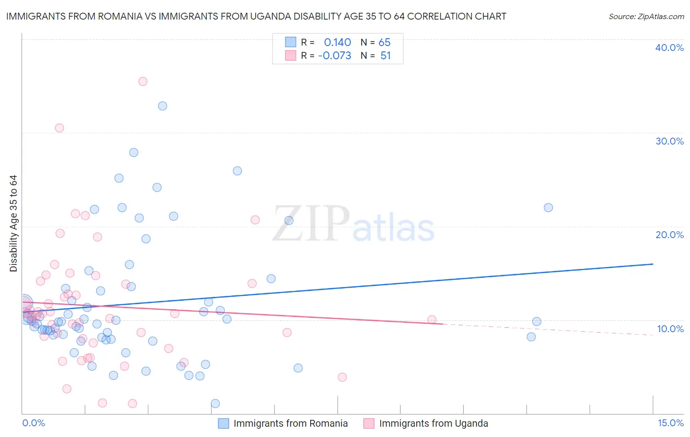 Immigrants from Romania vs Immigrants from Uganda Disability Age 35 to 64