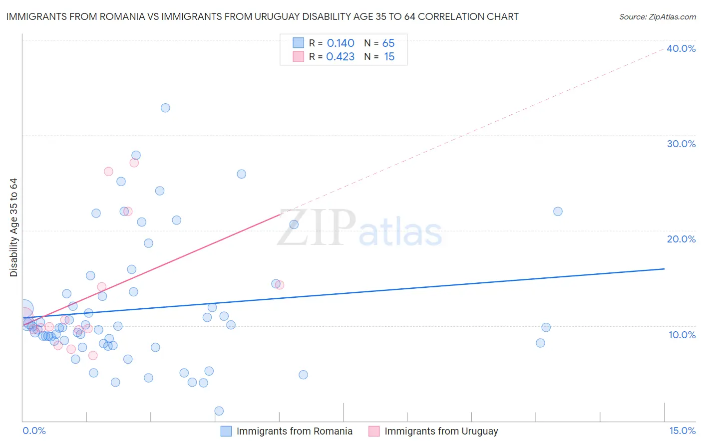 Immigrants from Romania vs Immigrants from Uruguay Disability Age 35 to 64