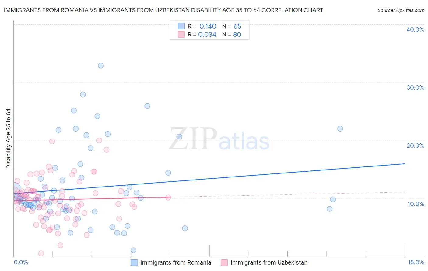 Immigrants from Romania vs Immigrants from Uzbekistan Disability Age 35 to 64