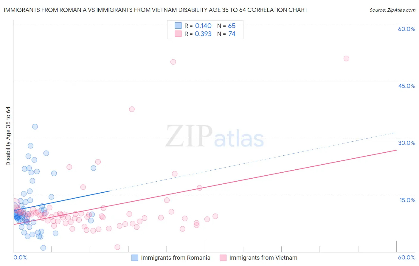 Immigrants from Romania vs Immigrants from Vietnam Disability Age 35 to 64