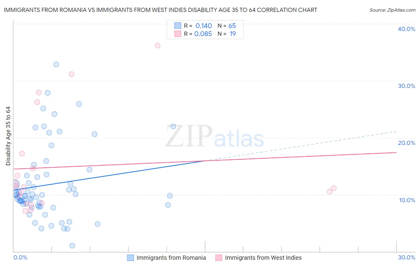 Immigrants from Romania vs Immigrants from West Indies Disability Age 35 to 64