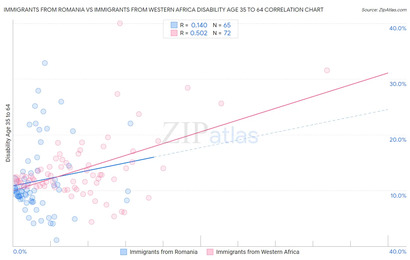 Immigrants from Romania vs Immigrants from Western Africa Disability Age 35 to 64