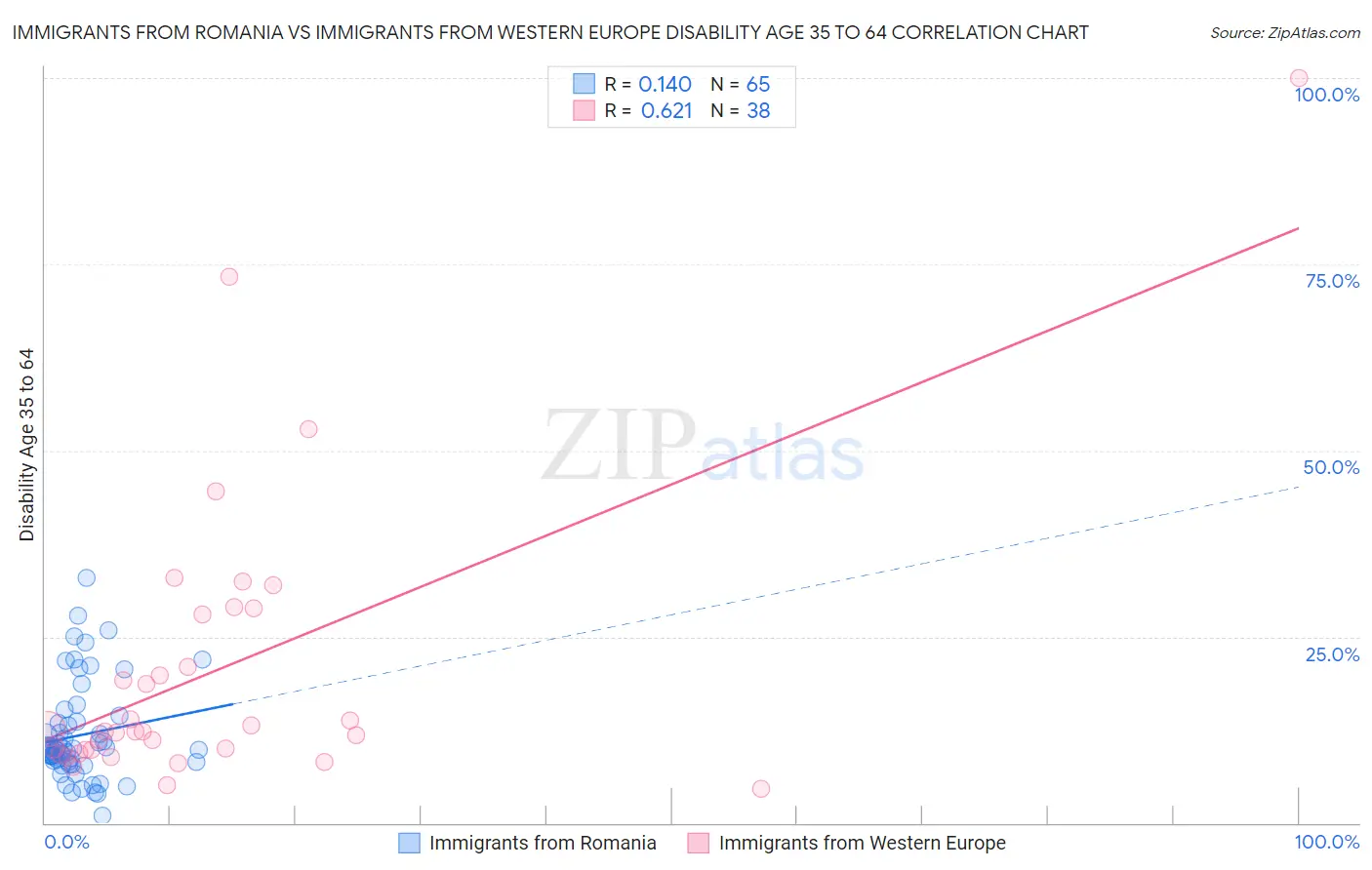 Immigrants from Romania vs Immigrants from Western Europe Disability Age 35 to 64