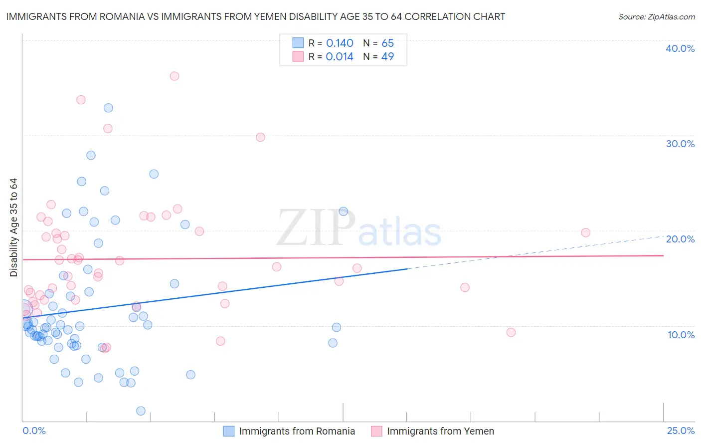 Immigrants from Romania vs Immigrants from Yemen Disability Age 35 to 64