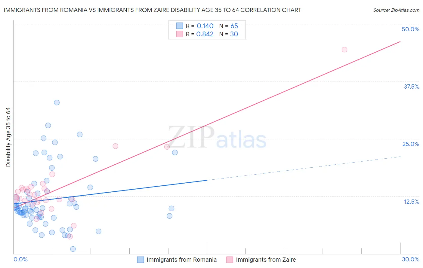 Immigrants from Romania vs Immigrants from Zaire Disability Age 35 to 64
