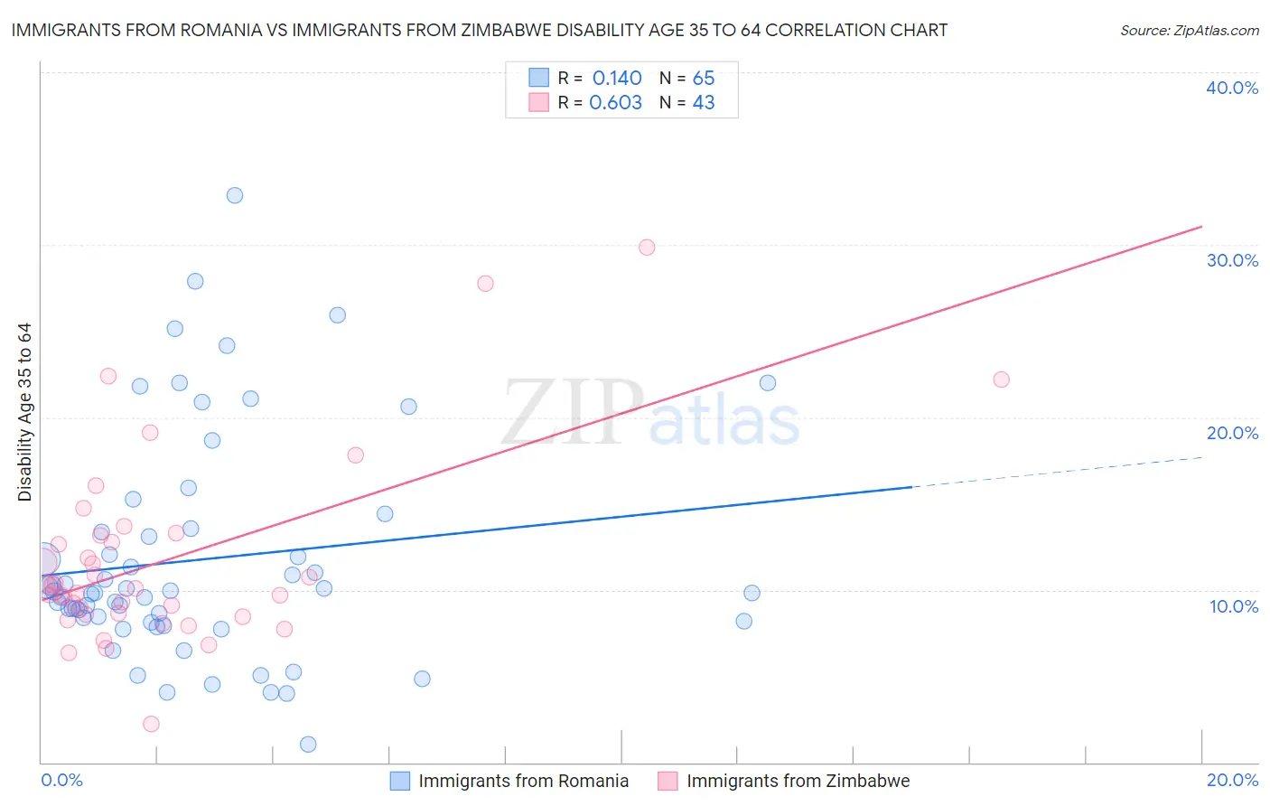 Immigrants from Romania vs Immigrants from Zimbabwe Disability Age 35 to 64