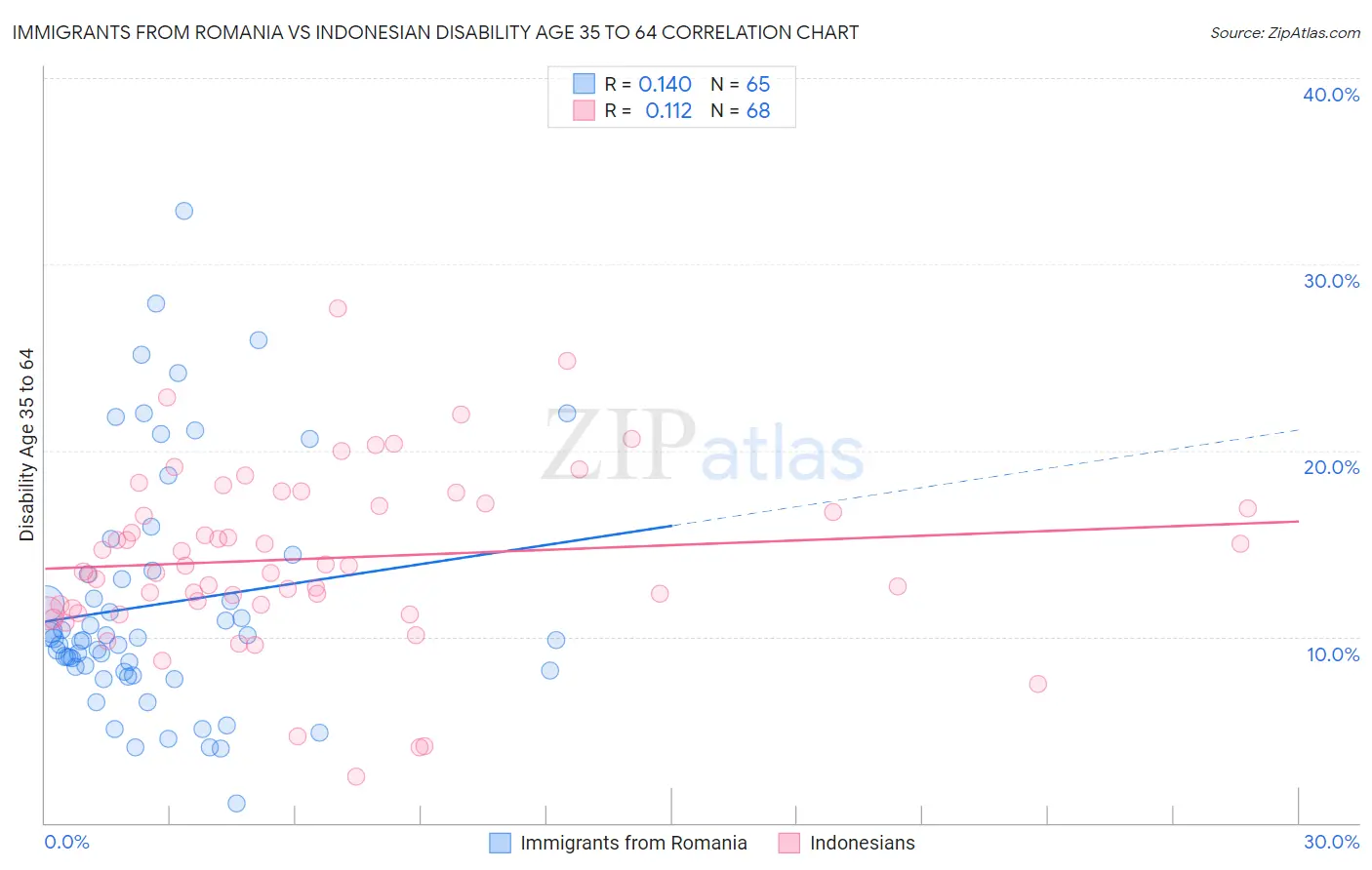 Immigrants from Romania vs Indonesian Disability Age 35 to 64