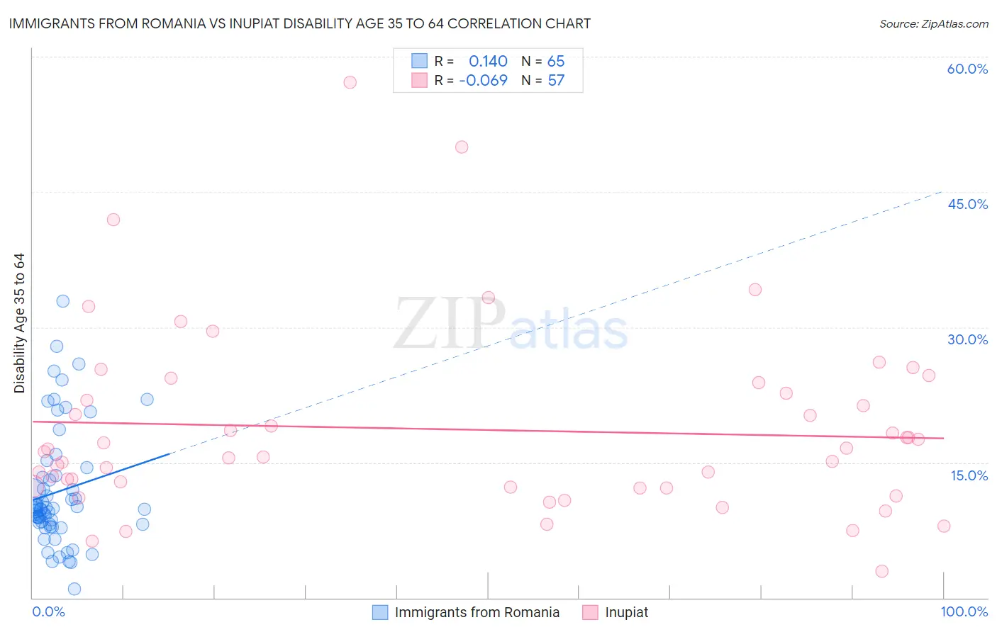 Immigrants from Romania vs Inupiat Disability Age 35 to 64