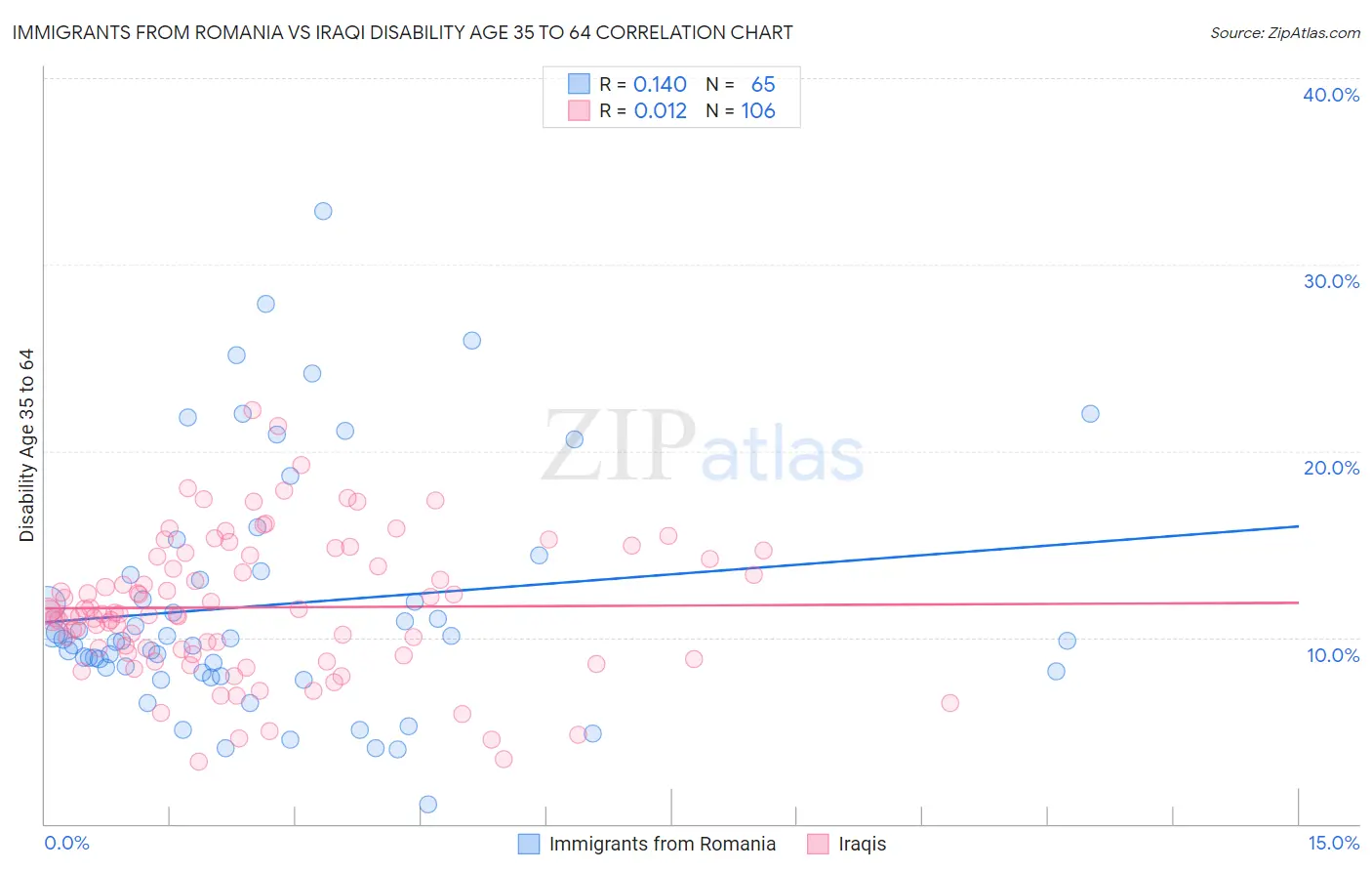 Immigrants from Romania vs Iraqi Disability Age 35 to 64