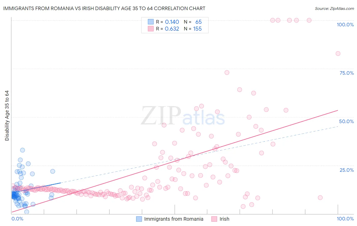 Immigrants from Romania vs Irish Disability Age 35 to 64