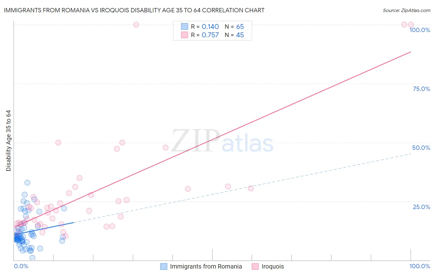 Immigrants from Romania vs Iroquois Disability Age 35 to 64