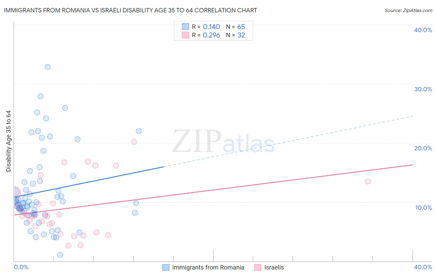 Immigrants from Romania vs Israeli Disability Age 35 to 64