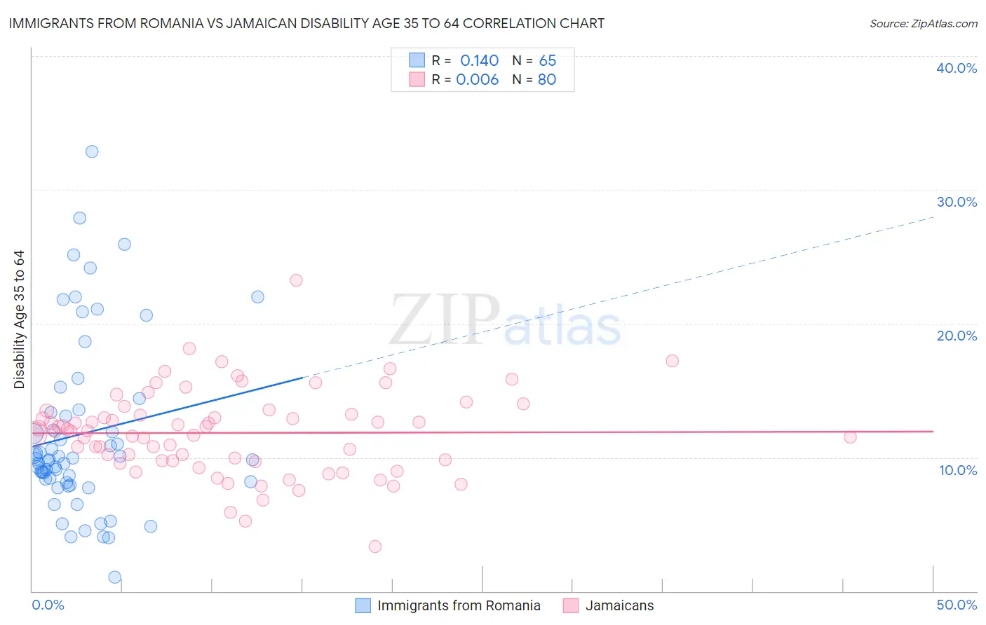 Immigrants from Romania vs Jamaican Disability Age 35 to 64