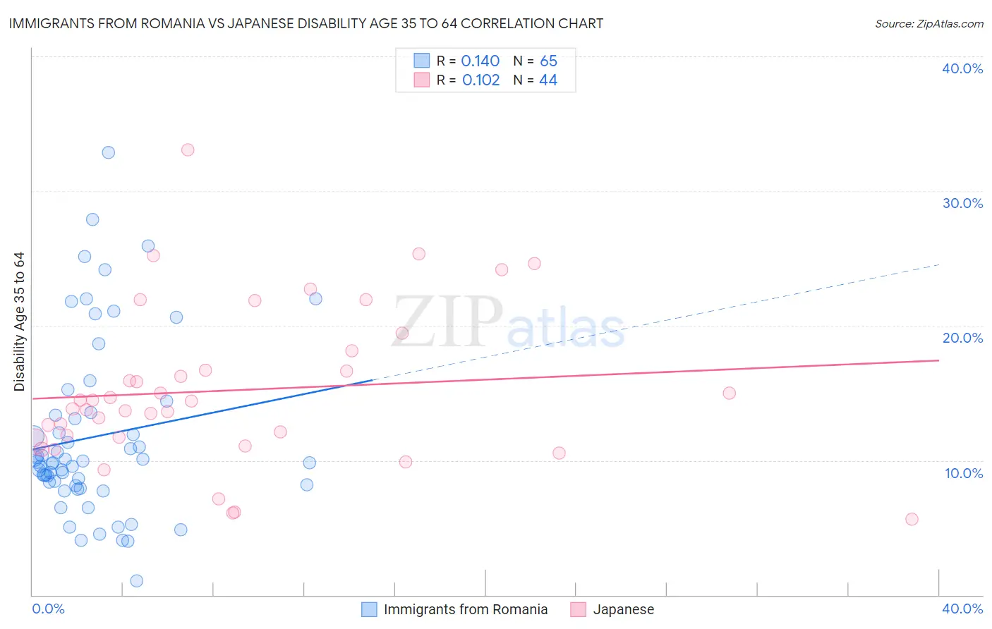 Immigrants from Romania vs Japanese Disability Age 35 to 64